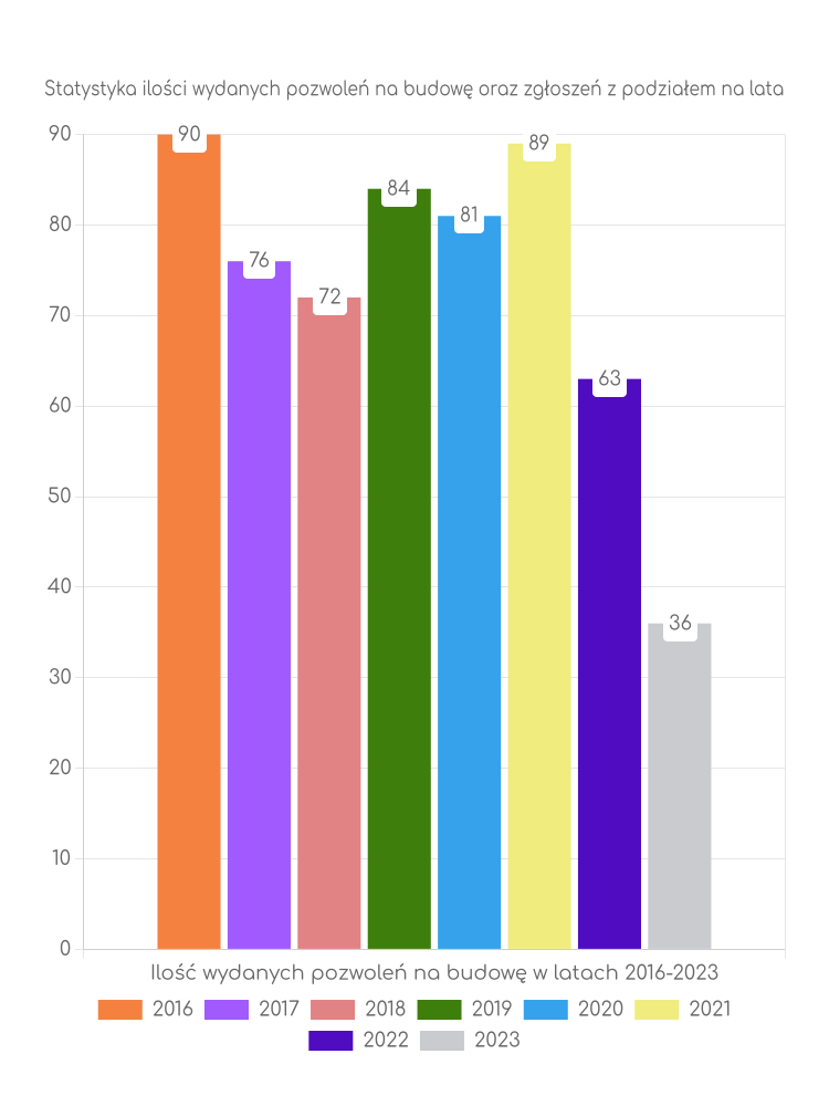 Zestawienie statystyk pozwoleń na budowę w gminie Łobżenica